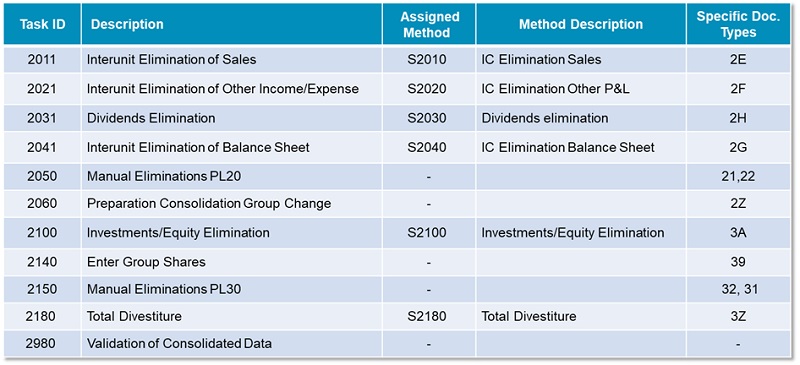 SAP system