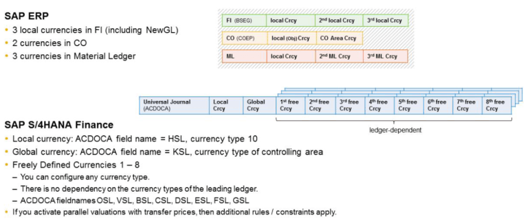 S/4HANA Additional Currencies