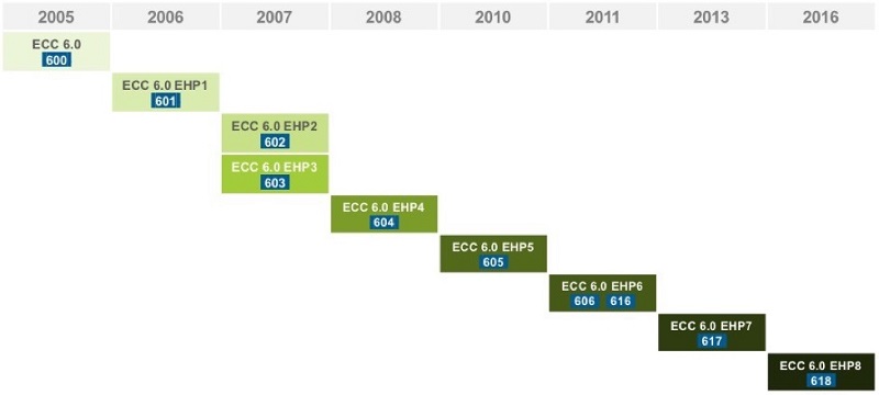 SAP ECC versions