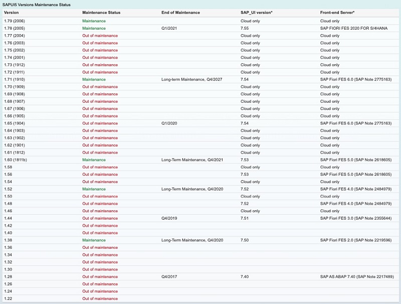 sap hana release history